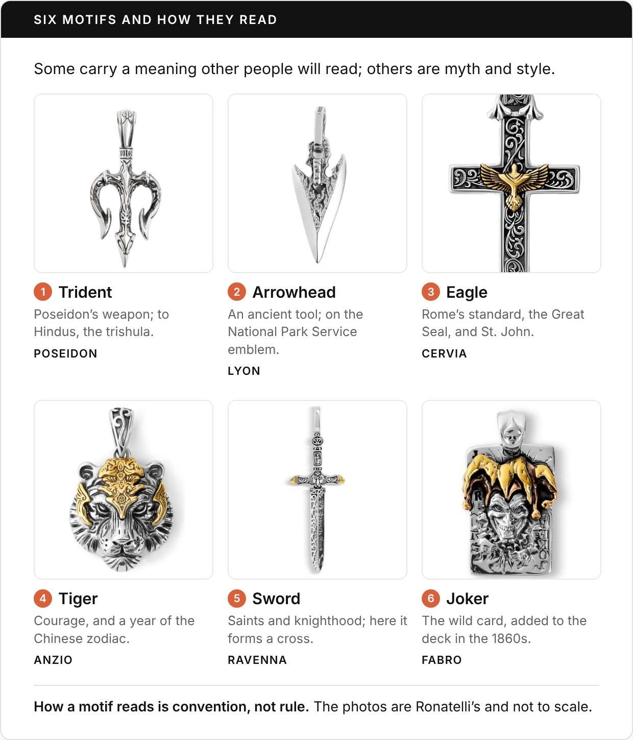 Six Ronatelli pendant photos under the heading Six motifs and how they read, with the line: some carry a meaning other people will read; others are myth and style. 1, trident: Poseidon’s weapon; to Hindus, the trishula (Poseidon). 2, arrowhead: an ancient tool; on the National Park Service emblem (Lyon). 3, eagle: Rome’s standard, the Great Seal, and St. John (Cervia). 4, tiger: courage, and a year of the Chinese zodiac (Anzio). 5, sword: saints and knighthood; here it forms a cross (Ravenna). 6, joker: the wild card, added to the deck in the 1860s (Fabro). Footer: how a motif reads is convention, not rule; the photos are Ronatelli’s and not to scale.