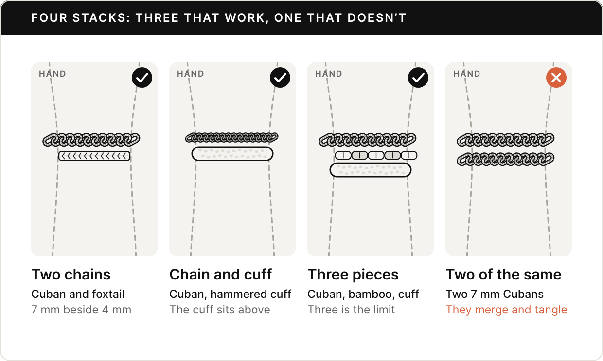 Four wrists seen from above, hand at the top. Two chains, with a check mark: a 7 mm Cuban link near the hand and a 4 mm foxtail beside it. Chain and cuff, with a check mark: a 5 mm Cuban near the hand and a hammered cuff above it. Three pieces, with a check mark: a 7 mm Cuban, a 3.5 mm bamboo link, and a cuff; three is the limit. Two of the same, with an X: two identical 7 mm Cubans that merge and tangle.