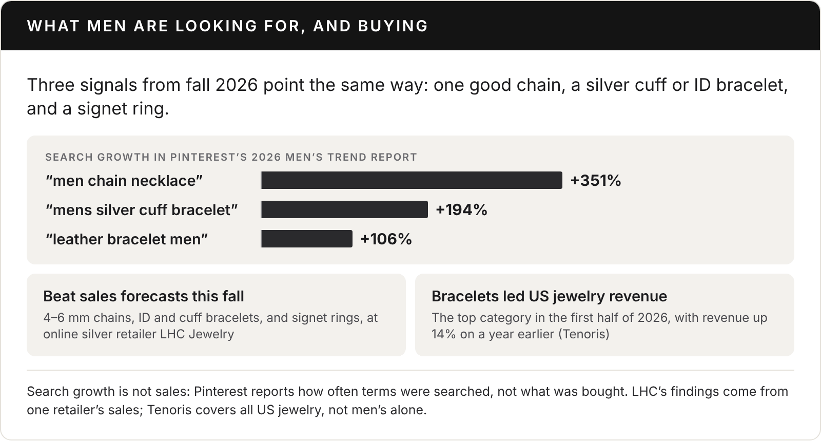 Chart titled What men are looking for, and buying. Three signals from fall 2026 point the same way: one good chain, a silver cuff or ID bracelet, and a signet ring. Search growth in Pinterest’s 2026 Men’s Trend Report: men chain necklace up 351%, mens silver cuff bracelet up 194%, leather bracelet men up 106%. Beat sales forecasts this fall at online silver retailer LHC Jewelry: 4 to 6 mm chains, ID and cuff bracelets, and signet rings. Bracelets led US jewelry revenue, the top category in the first half of 2026 with revenue up 14% on a year earlier, according to Tenoris. Search growth is not sales.