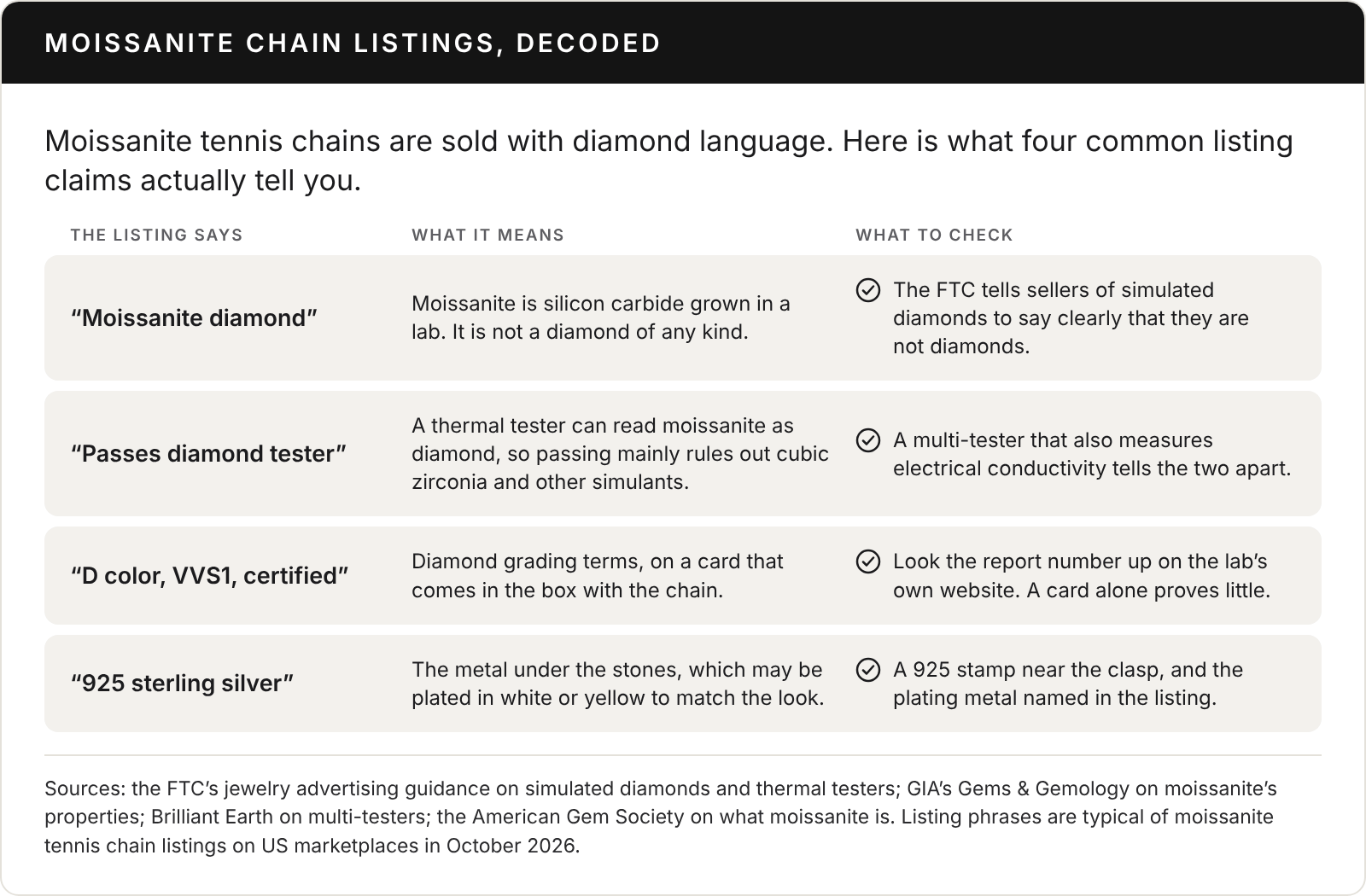 Chart titled Moissanite chain listings, decoded, showing four common listing claims, what each means, and what to check. Moissanite diamond: moissanite is silicon carbide grown in a lab, not a diamond of any kind; the FTC tells sellers of simulated diamonds to say clearly that they are not diamonds. Passes diamond tester: a thermal tester can read moissanite as diamond, so passing mainly rules out cubic zirconia and other simulants; a multi-tester that also measures electrical conductivity tells the two apart. D color, VVS1, certified: diamond grading terms on a card that comes in the box with the chain; look the report number up on the lab’s own website. 925 sterling silver: the metal under the stones, which may be plated in white or yellow; check for a 925 stamp near the clasp and the plating metal named in the listing.