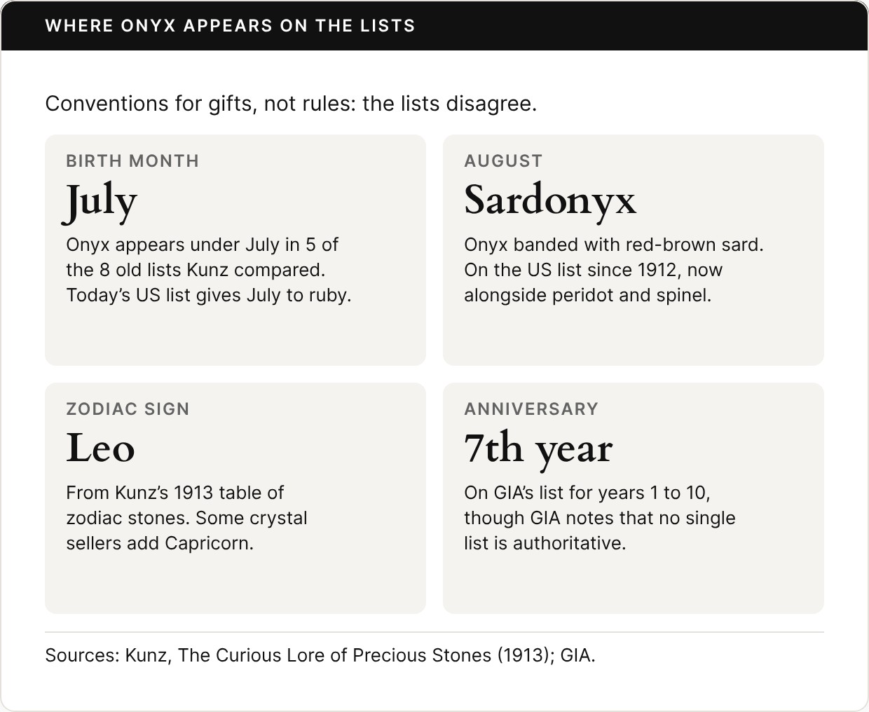 Four tiles showing where onyx appears on gift lists. Birth month: July, where onyx appears in 5 of the 8 old lists Kunz compared; today’s US list gives July to ruby. August: sardonyx, onyx banded with red-brown sard, on the US list since 1912 alongside peridot and spinel. Zodiac sign: Leo, from Kunz’s 1913 table; some crystal sellers add Capricorn. Anniversary: the seventh year, on GIA’s list for years 1 to 10, though GIA notes that no single list is authoritative.
