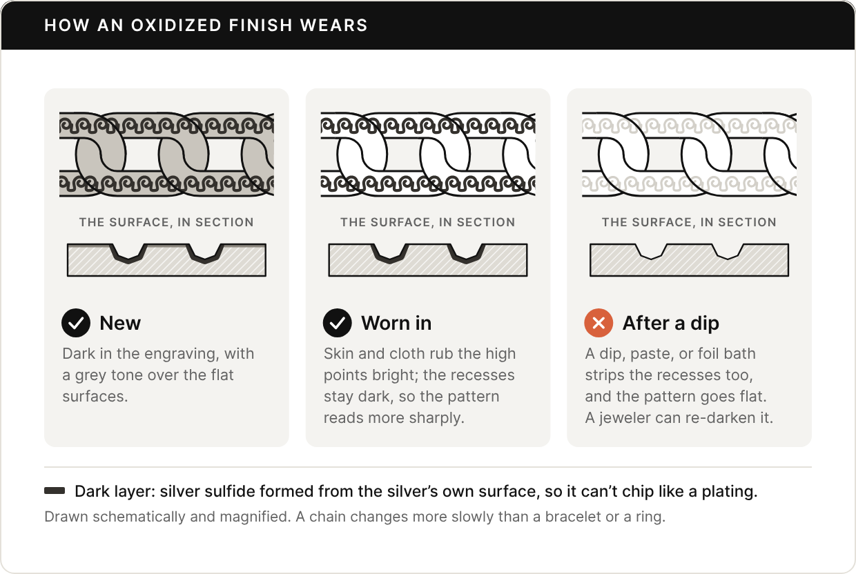 Three magnified views of the same engraved curb links, each with the surface drawn in section. New, marked right: dark in the engraving, with a grey tone over the flat surfaces; in section, a thin layer over the flats and a dark layer in the grooves. Worn in, marked right: the high points rubbed bright and the recesses still dark, so the pattern reads more sharply; in section, the dark layer only in the grooves. After a dip, marked wrong: the dark stripped from the recesses too, and the pattern goes flat; in section, no dark layer; a jeweler can re-darken it.