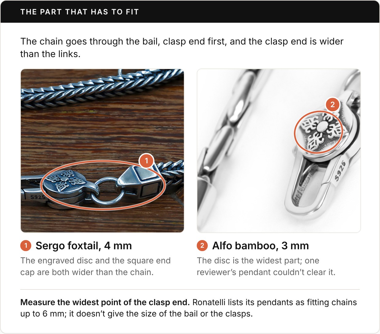 Two close-up photos under the heading The part that has to fit. 1, the clasp end of Ronatelli’s 4 mm Sergo foxtail chain, with a circle around the engraved disc, the ring, and the square end cap, all wider than the chain above them. 2, the lobster clasp of the 3 mm Alfo bamboo chain, with a circle around the engraved disc beside the narrower links. Footer: measure the widest point of the clasp end; Ronatelli lists its pendants as fitting chains up to 6 mm and doesn’t give the size of the bail or the clasps.
