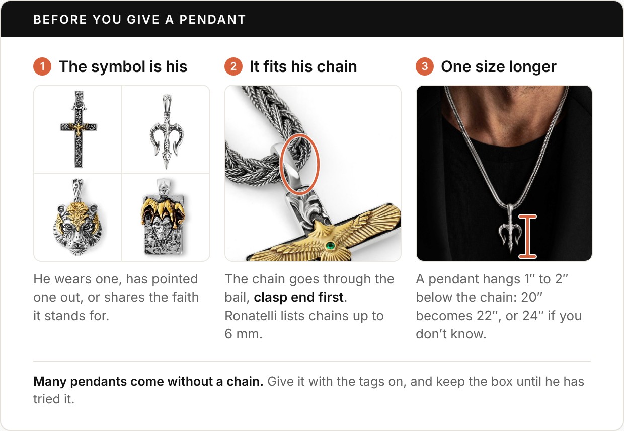 Three checks under the heading Before you give a pendant. 1, the symbol is his, shown with Ronatelli’s Cervia cross, Poseidon trident, Anzio tiger, and Fabro joker: he wears one, has pointed one out, or shares the faith it stands for. 2, it fits his chain, with a circle where a braided chain passes through a pendant’s bail: the chain goes through the bail, clasp end first, and Ronatelli lists chains up to 6 mm. 3, one size longer, with a bracket beside a trident pendant worn on a chain: a pendant hangs 1 to 2 inches below the chain, so 20 inches becomes 22, or 24 if you don’t know. Footer: many pendants come without a chain; give it with the tags on and keep the box until he has tried it.