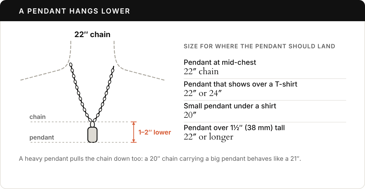 Line drawing of a 22-inch chain hanging from a dashed outline of a neck with a dog-tag pendant; a dimension shows the pendant 1 to 2 inches lower than the chain, beside rules for which chain length to choose for different pendants.