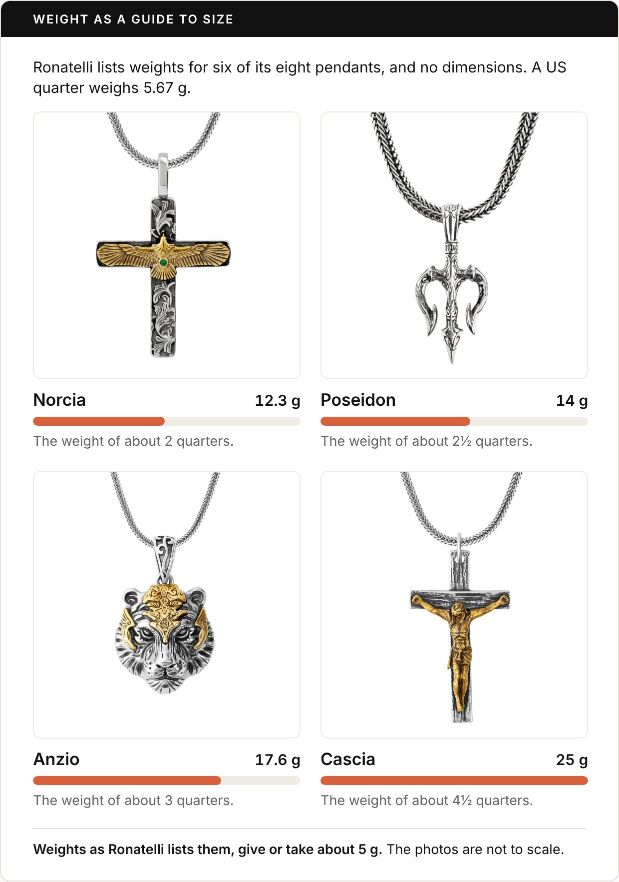 Four Ronatelli pendant photos under the heading Weight as a guide to size, with the line: Ronatelli lists weights for six of its eight pendants, and no dimensions; a US quarter weighs 5.67 g. Each photo has a bar for its weight: Norcia, 12.3 g, the weight of about 2 quarters; Poseidon, 14 g, about 2½ quarters; Anzio, 17.6 g, about 3 quarters; Cascia, 25 g, about 4½ quarters. Footer: weights as Ronatelli lists them, give or take about 5 g; the photos are not to scale.