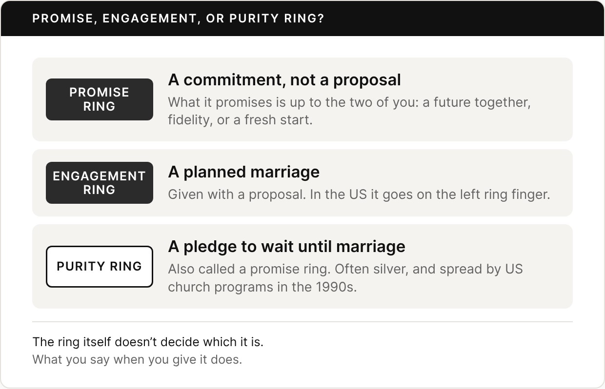 Three rows: a promise ring is a commitment, not a proposal; an engagement ring marks a planned marriage; a purity ring is a pledge to wait until marriage, often silver.