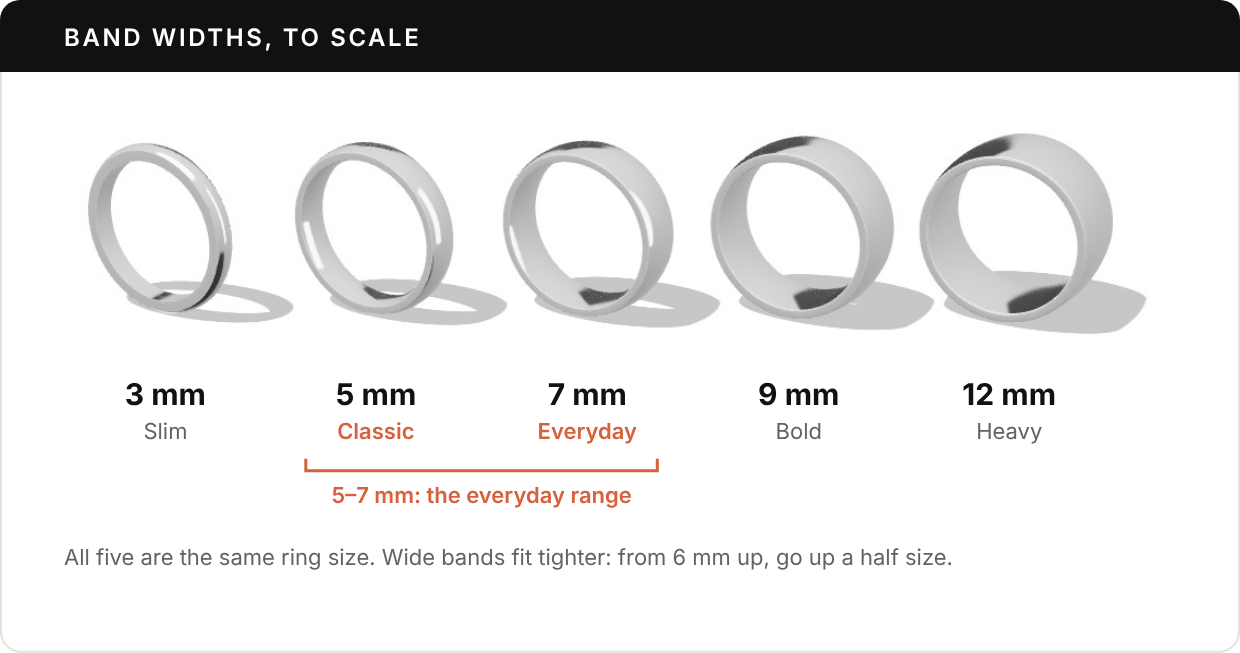 Five rendered silver bands of the same ring size standing in a row at 3, 5, 7, 9, and 12 millimeters wide, labeled slim, classic, everyday, bold, and heavy, with 5 to 7 millimeters bracketed as the everyday range.
