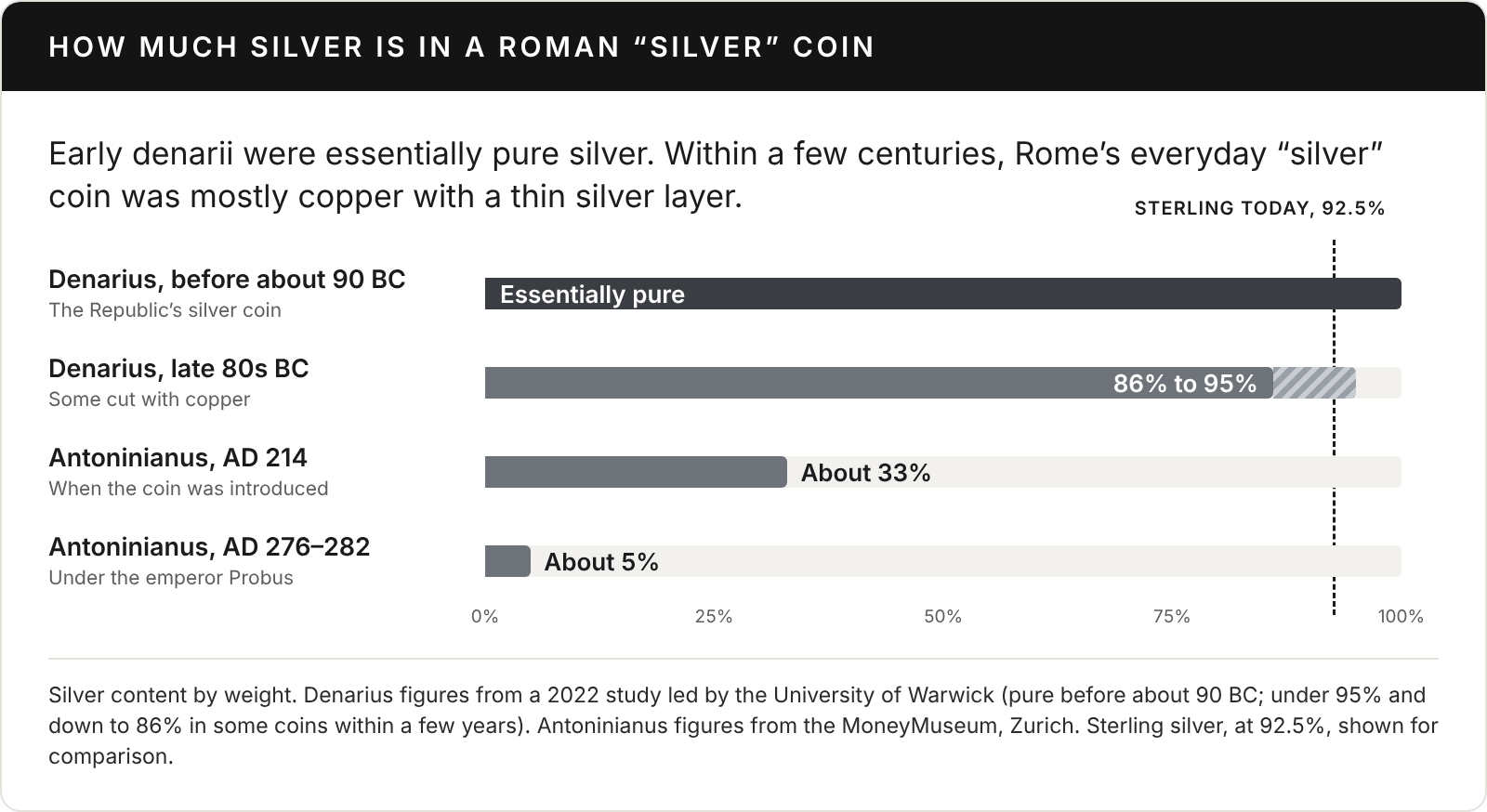 Bar chart titled How much silver is in a Roman silver coin, comparing silver content by weight, with sterling silver’s 92.5 percent marked by a dashed line. Denarius before about 90 BC: essentially pure silver. Denarius in the late 80s BC: 86 to 95 percent, as some were cut with copper. Antoninianus when it was introduced in AD 214: about 33 percent. Antoninianus under the emperor Probus, AD 276 to 282: about 5 percent. Sources: a 2022 study led by the University of Warwick and the MoneyMuseum, Zurich.