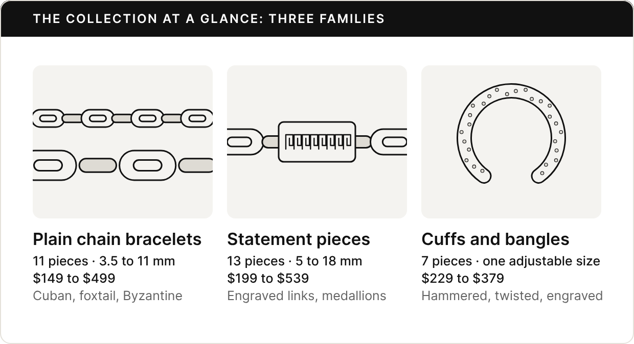 Three tiles. Plain chain bracelets: two link strips; 11 pieces, 3.5 to 11 mm, $149 to $499; Cuban, foxtail, Byzantine. Statement pieces: a curb strip with an engraved central plate; 13 pieces, 5 to 18 mm, $199 to $539; engraved links, medallions. Cuffs and bangles: an open hammered cuff; 7 pieces, one adjustable size, $229 to $379; hammered, twisted, engraved.