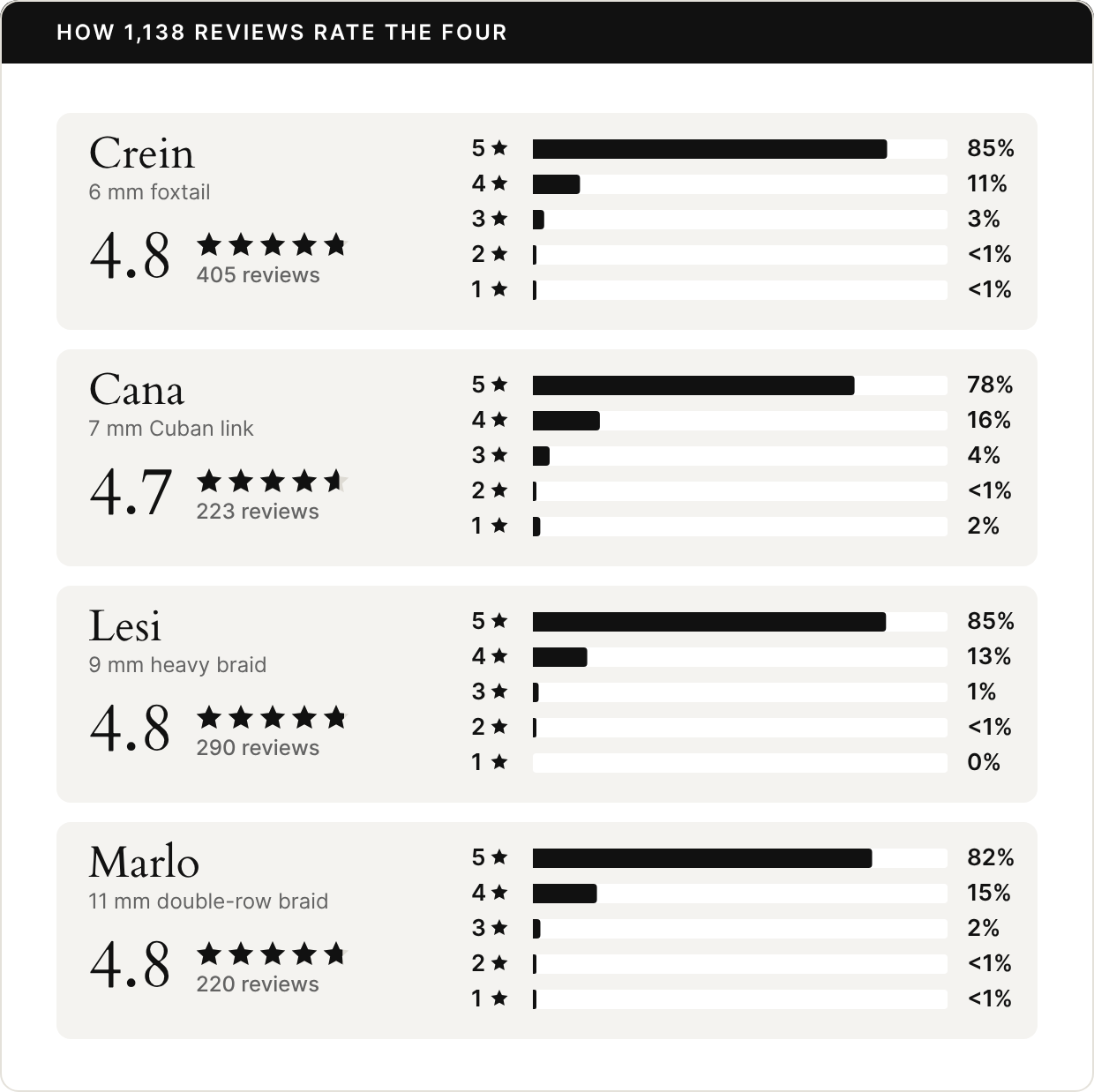 Four rows, one per bracelet, each with its average rating and five bars for the share of its reviews at five, four, three, two, and one stars. Crein, 6 mm foxtail: 4.8 from 405 reviews; 85%, 11%, 3%, under 1%, under 1%. Cana, 7 mm Cuban link: 4.7 from 223 reviews; 78%, 16%, 4%, under 1%, 2%. Lesi, 9 mm heavy braid: 4.8 from 290 reviews; 85%, 13%, 1%, under 1%, 0%. Marlo, 11 mm double-row braid: 4.8 from 220 reviews; 82%, 15%, 2%, under 1%, under 1%.