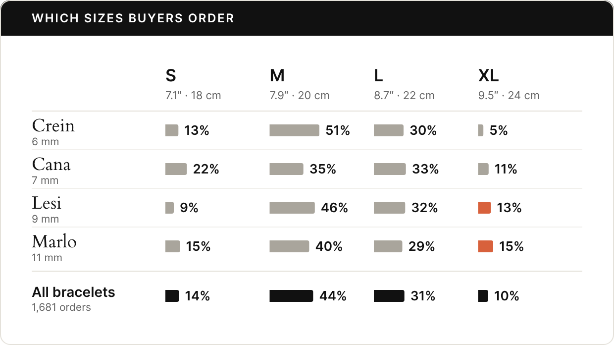 A table of bars: sizes S (7.1 inches, 18 cm), M (7.9 inches, 20 cm), L (8.7 inches, 22 cm), and XL (9.5 inches, 24 cm) across, bracelets down. Crein, 6 mm: S 13%, M 51%, L 30%, XL 5%. Cana, 7 mm: S 22%, M 35%, L 33%, XL 11%. Lesi, 9 mm: S 9%, M 46%, L 32%, XL 13%, highlighted. Marlo, 11 mm: S 15%, M 40%, L 29%, XL 15%, highlighted. All bracelets, 1,681 orders: S 14%, M 44%, L 31%, XL 10%.
