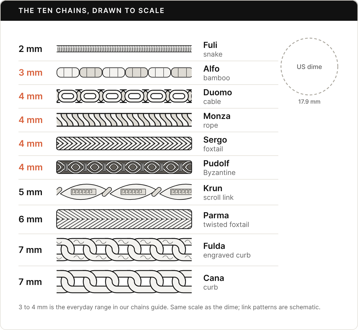 Ten rows of chain patterns drawn to scale beside a dashed US dime: 2 mm Fuli snake, 3 mm Alfo bamboo, 4 mm Duomo cable, 4 mm Monza rope, 4 mm Sergo foxtail, 4 mm Pudolf Byzantine, 5 mm Krun scroll link, 6 mm Parma twisted foxtail, 7 mm Fulda engraved curb, and 7 mm Cana curb. The 3 and 4 mm labels are highlighted as the everyday range.