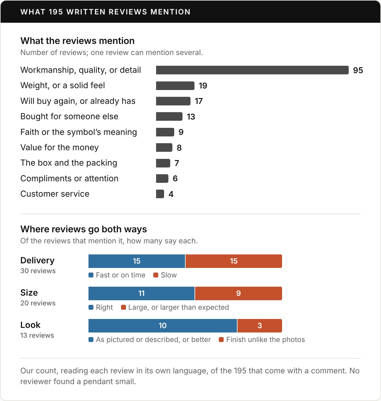 Bar chart of what 195 written reviews of Ronatelli pendants mention: workmanship, quality, or detail 95; weight or a solid feel 19; will buy again 17; bought for someone else 13; faith or meaning 9; value 8; packaging 7; compliments or attention 6; customer service 4. Split bars: delivery 15 fast or on time and 15 slow; size 11 right and 9 large; look 10 as pictured or better and 3 with a different finish