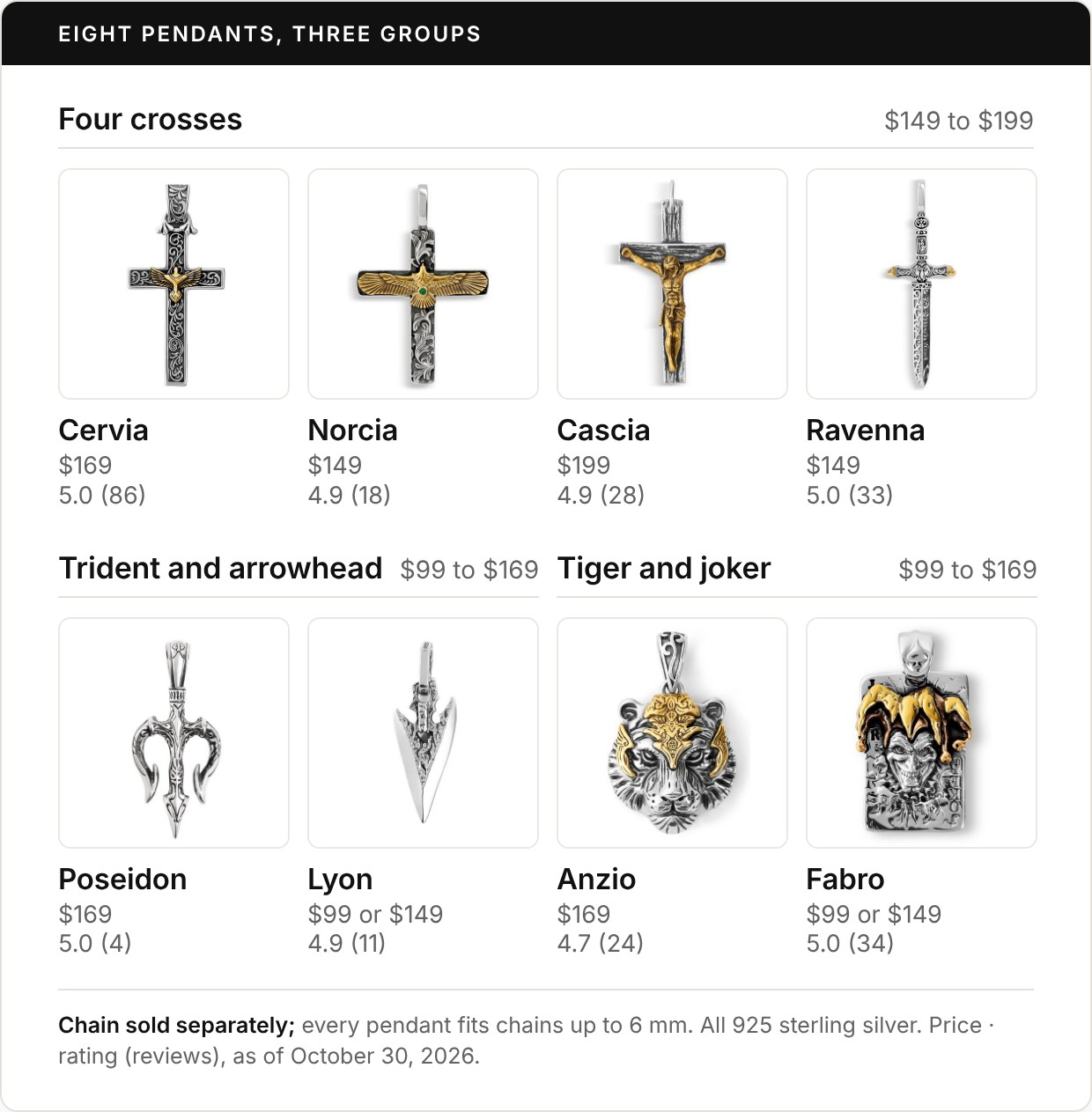 Eight Ronatelli pendant photos under the heading Eight pendants, three groups. Four crosses, $149 to $199: Cervia $169, 5.0 from 86 reviews; Norcia $149, 4.9 from 18; Cascia $199, 4.9 from 28; Ravenna $149, 5.0 from 33. Trident and arrowhead, $99 to $169: Poseidon $169, 5.0 from 4; Lyon $99 or $149, 4.9 from 11. Tiger and joker, $99 to $169: Anzio $169, 4.7 from 24; Fabro $99 or $149, 5.0 from 34. Footer: chain sold separately; every pendant fits chains up to 6 mm.
