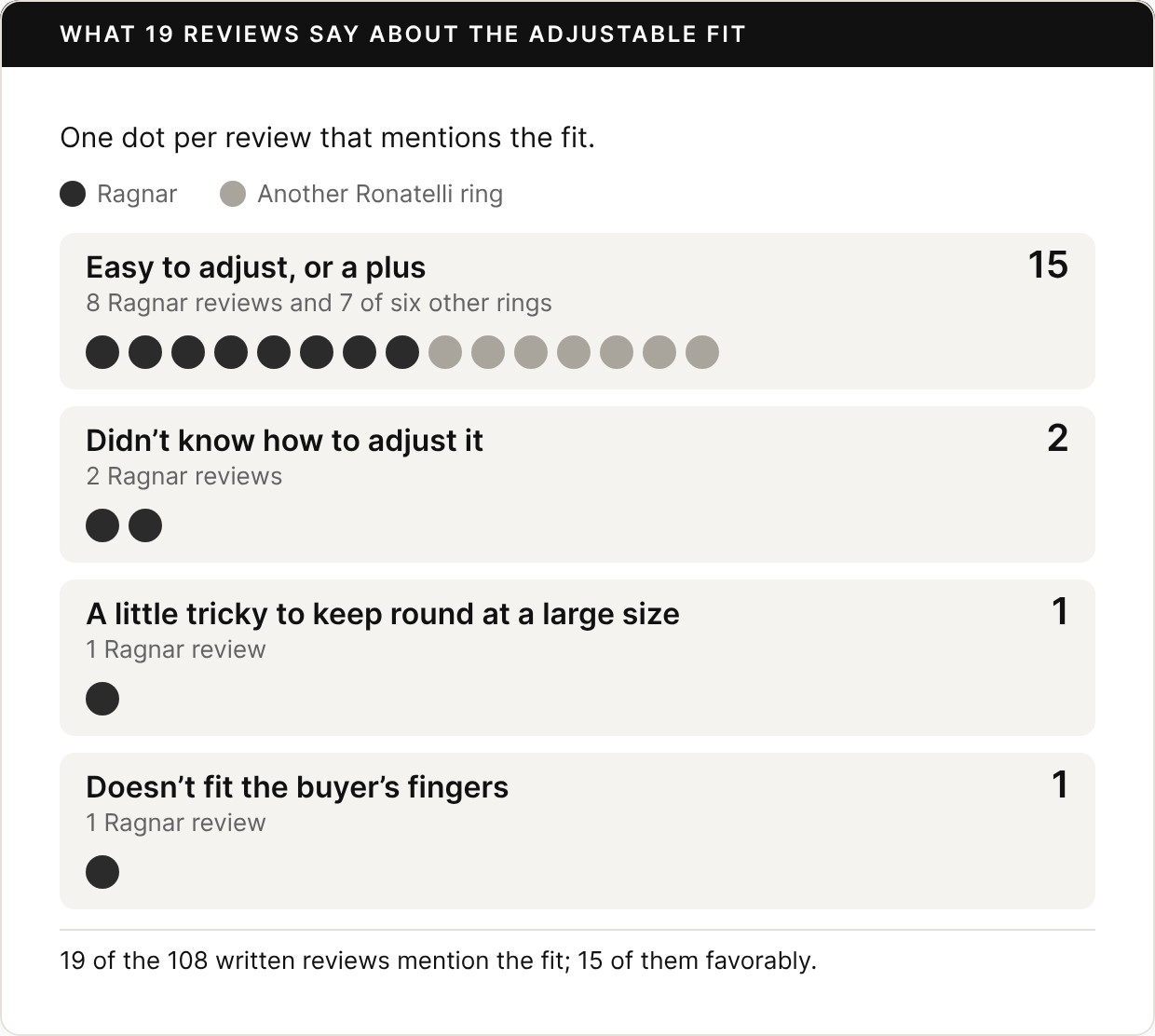 One dot per written review that mentions the adjustable fit, 19 in all. Easy to adjust, or a plus: 15, eight for the Ragnar and seven for six other rings. Didn’t know how to adjust it: 2, both Ragnar. A little tricky to keep round at a large size: 1, Ragnar. Doesn’t fit the buyer’s fingers: 1, Ragnar. Footer: 19 of the 108 written reviews mention the fit; 15 of them favorably.