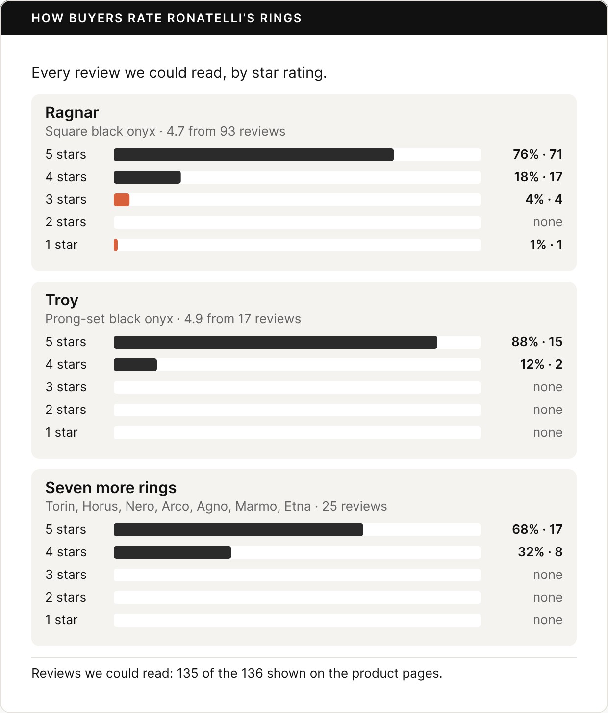 Three rows of bars showing the share of reviews at each star rating. Ragnar, square black onyx, 4.7 from 93 reviews: five stars 76% (71), four stars 18% (17), three stars 4% (4), two stars none, one star 1% (1). Troy, prong-set black onyx, 4.9 from 17 reviews: five stars 88% (15), four stars 12% (2), none below four. Seven more rings, Torin, Horus, Nero, Arco, Agno, Marmo and Etna, 25 reviews: five stars 68% (17), four stars 32% (8), none below four. Footer: reviews we could read, 135 of the 136 shown on the product pages.