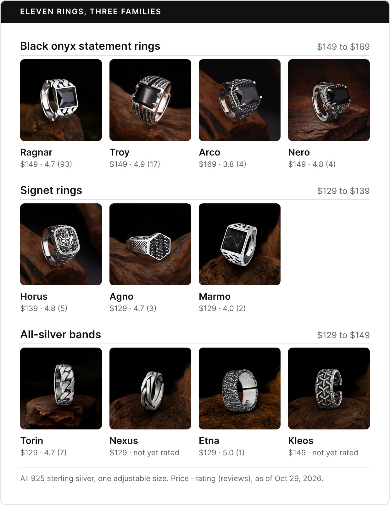 Eleven Ronatelli ring photos in three rows under the heading Eleven rings, three families. Black onyx statement rings, $149 to $169: Ragnar $149, 4.7 from 93 reviews; Troy $149, 4.9 from 17; Arco $169, 3.8 from 4; Nero $149, 4.8 from 4. Signet rings, $129 to $139: Horus $139, 4.8 from 5; Agno $129, 4.7 from 3; Marmo $129, 4.0 from 2. All-silver bands, $129 to $149: Torin $129, 4.7 from 7; Nexus $129, not yet rated; Etna $129, 5.0 from 1; Kleos $149, not yet rated. All 925 sterling silver in one adjustable size.
