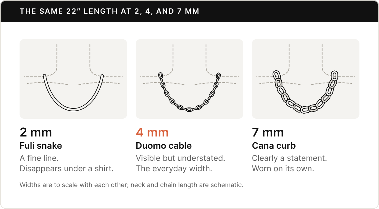 Three ghost neck outlines, each wearing a chain at the same length: a 2 mm Fuli snake chain drawn as a thin line, a 4 mm Duomo cable chain with alternating flat and edge-on links, and a 7 mm Cana curb chain with wide links. Labels: a fine line that disappears under a shirt; visible but understated, the everyday width; clearly a statement, worn on its own.
