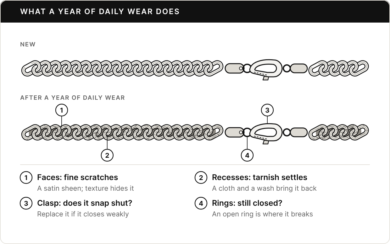 Two drawings of the same Cuban link bracelet with a lobster clasp. New: bright, polished links with light showing through the gaps. After a year of daily wear: the same links covered in fine scratches, with gray tarnish in the gaps between them. Four numbered callouts: 1, faces: fine scratches give a satin sheen, and texture hides it; 2, recesses: tarnish settles, and a cloth and a wash bring it back; 3, clasp: check that it snaps shut, and replace it if it closes weakly; 4, rings: check that they are still closed, because an open ring is where a bracelet breaks.