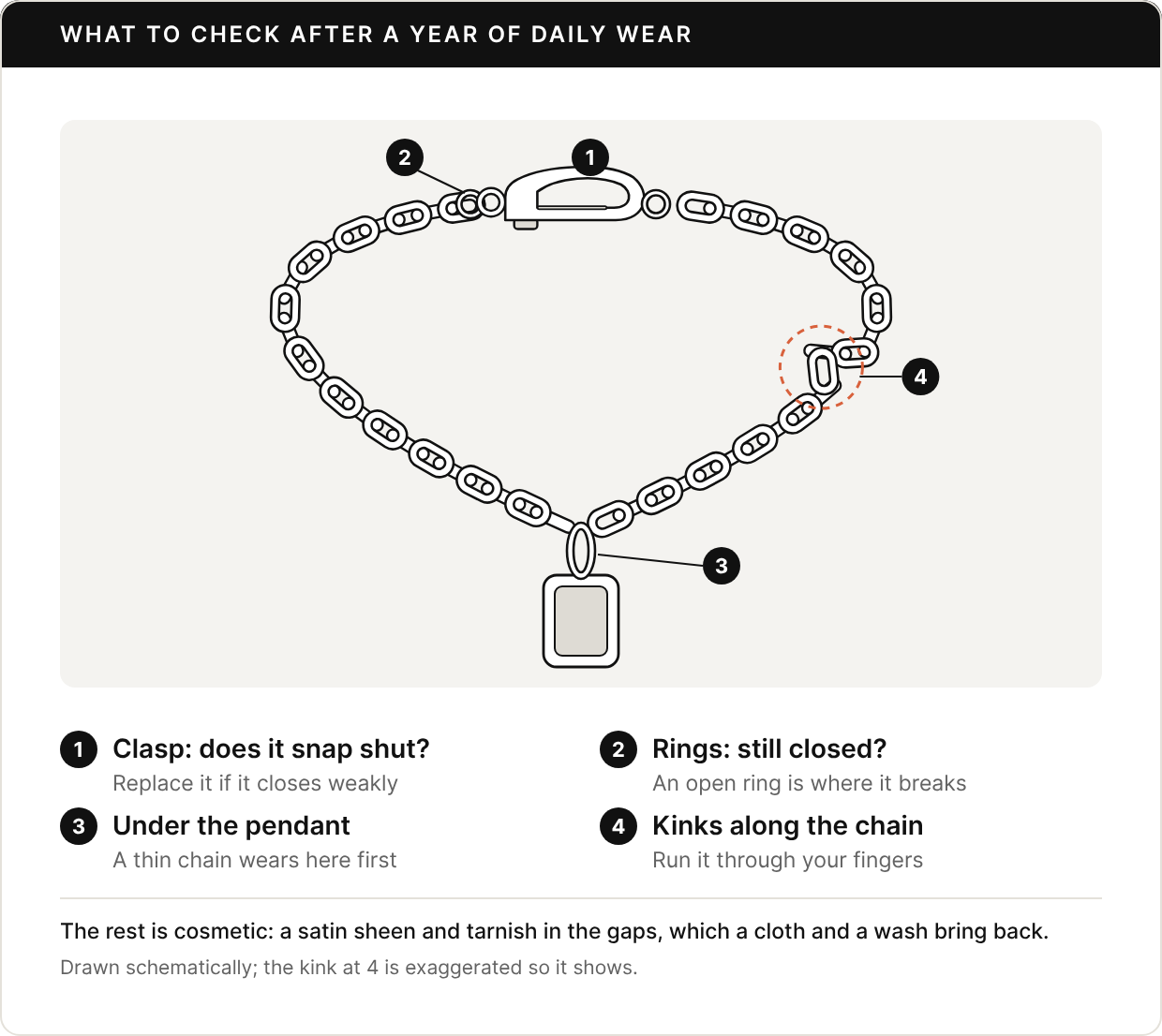 A chain with a pendant, laid flat, with four numbered checks. One: the clasp, which should snap shut on its own; replace it if it closes weakly. Two: the rings beside the clasp, which should still be closed, because an open ring is where a chain comes apart. Three: the links under the pendant’s bail, where a thin chain kinks or wears first. Four: kinks along the chain, found by running it through your fingers.