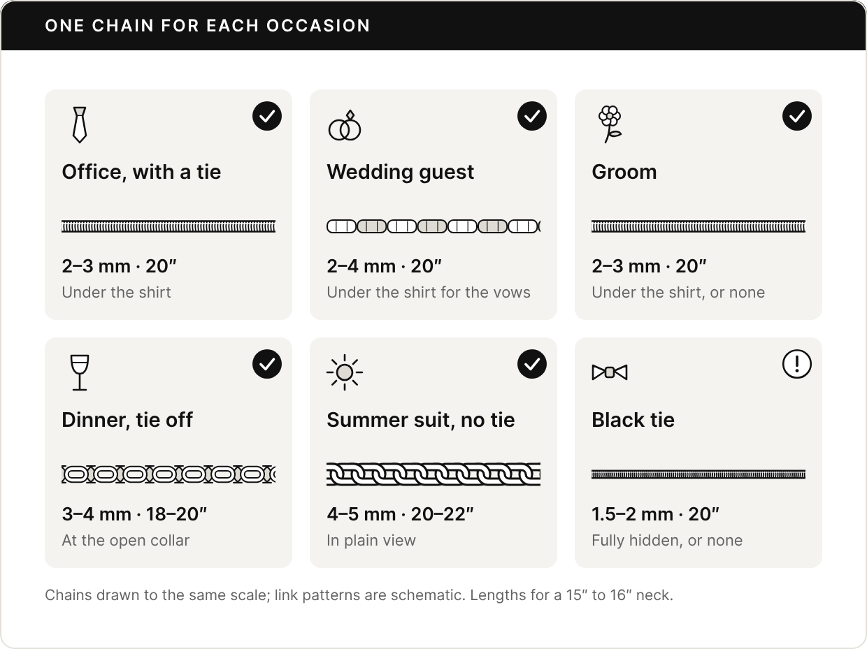 Six tiles, each with a chain drawn to scale. Office, with a tie: 2 to 3 mm, under the shirt. Wedding guest: 2 to 4 mm, under the shirt for the ceremony. Groom: 2 to 3 mm, under the shirt or none. Dinner, tie off: 3 to 4 mm, at the open collar. Summer suit, no tie: 4 to 5 mm, in plain view. Black tie: 1.5 to 2 mm, fully hidden, or none.