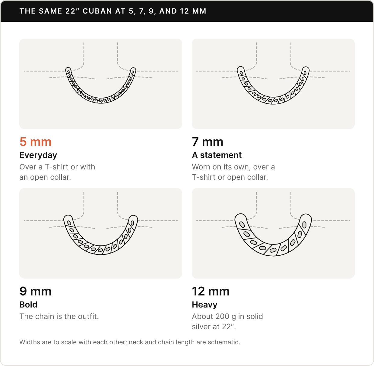 Four ghost-neck drawings of the same 22-inch Cuban link chain at different widths. 5 mm: everyday, over a T-shirt or with an open collar. 7 mm: a statement, worn on its own. 9 mm: bold, the chain is the outfit. 12 mm: heavy, about 200 grams in solid silver at 22 inches.