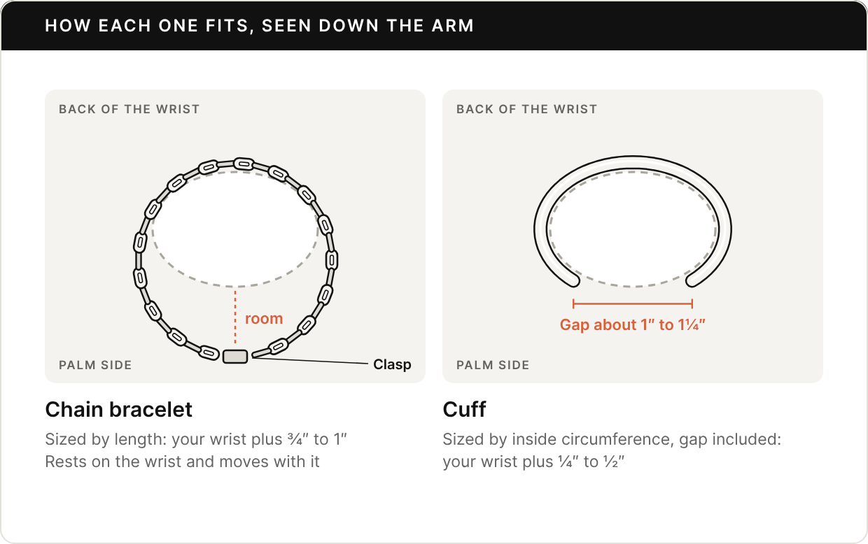 Two end-on views down a forearm, back of the wrist at the top and palm side at the bottom. Chain bracelet: a loop of links resting on the top of the wrist, with room underneath and the clasp at the bottom; sized by length, your wrist plus three quarters of an inch to one inch; rests on the wrist and moves with it. Cuff: a rigid C-shaped band close around the wrist with its gap on the palm side, the gap about 1 to 1.25 inches; sized by inside circumference, gap included, your wrist plus a quarter to half an inch.