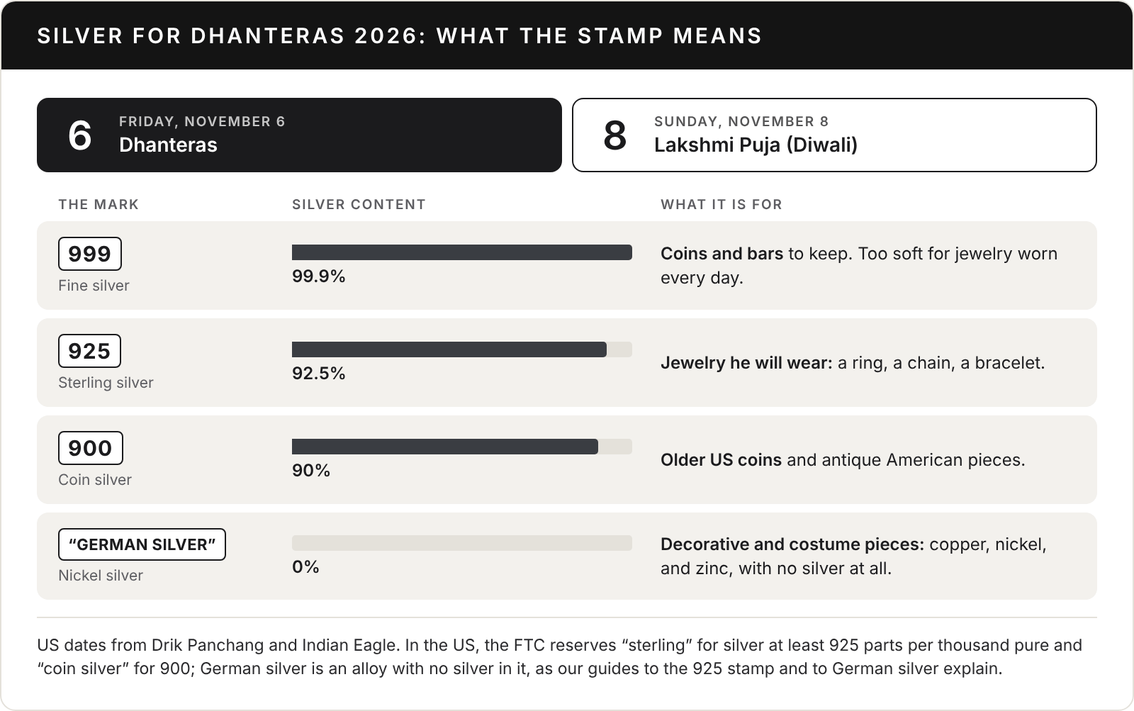 Chart titled Silver for Dhanteras 2026: what the stamp means. In the US, Dhanteras falls on Friday, November 6, and Lakshmi Puja, or Diwali, on Sunday, November 8. Four marks compared by silver content: 999 fine silver, 99.9 percent, for coins and bars to keep, too soft for jewelry worn every day; 925 sterling silver, 92.5 percent, for jewelry he will wear, such as a ring, a chain, or a bracelet; 900 coin silver, 90 percent, found in older US coins and antique American pieces; German silver, or nickel silver, 0 percent, an alloy of copper, nickel, and zinc for decorative and costume pieces.