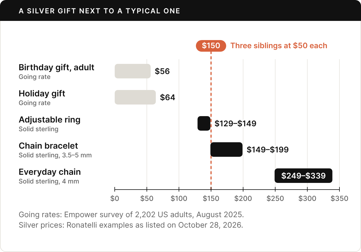 Horizontal bars on a scale from $0 to $350. Going rates: an adult birthday gift $56, a holiday gift $64. Solid sterling: an adjustable ring $129 to $149, a 3.5 to 5 mm chain bracelet $149 to $199, a 4 mm everyday chain $249 to $339. A dashed line at $150 marks three siblings at $50 each. Going rates from an Empower survey of 2,202 US adults in August 2025; silver prices are Ronatelli examples as listed on October 28, 2026.