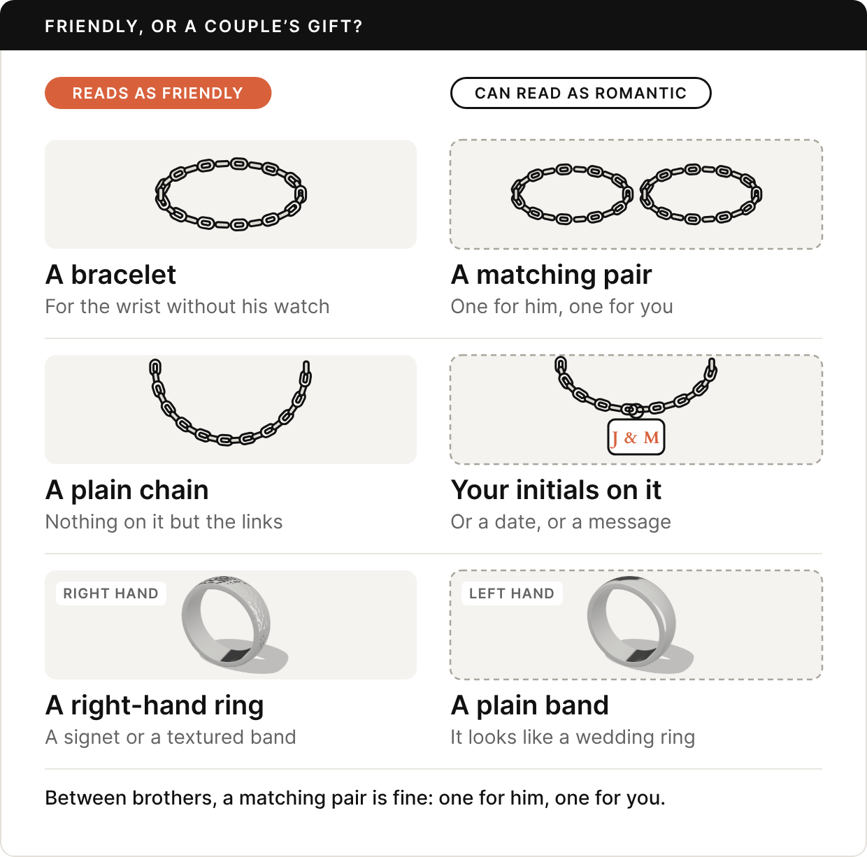 Two columns: reads as friendly, and can read as romantic. A bracelet, for the wrist without his watch, against a matching pair of bracelets, one for him and one for you. A plain chain with nothing on it but the links, against a chain with a pendant engraved J and M, your initials or a date or a message. A rendered textured band marked right hand, a signet or a textured band, against a rendered plain polished band marked left hand, which looks like a wedding ring. Footer: between brothers, a matching pair is fine.