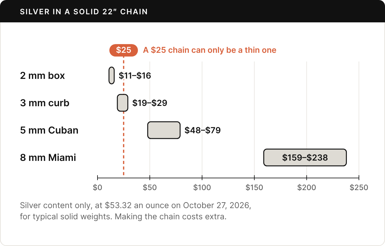 Range bars showing the value of the silver in a solid 22-inch sterling chain at $53.32 an ounce on October 27, 2026: 2 mm box chain $11 to $16, 3 mm curb $19 to $29, 5 mm Cuban $48 to $79, 8 mm Miami Cuban $159 to $238. A dashed line at $25 marks that a $25 chain can only be a thin one. Silver content only, for typical solid weights; making the chain costs extra.