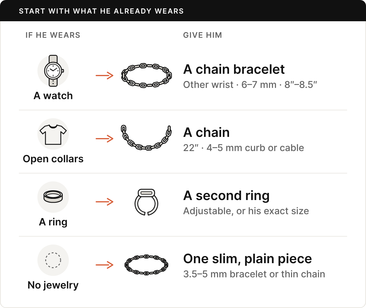 Four rows pairing what a man already wears with a gift: a watch leads to a chain bracelet for the other wrist, 6 to 7 mm, 8 to 8.5 inches; open collars lead to a 22-inch chain, 4 to 5 mm; a ring leads to a second, adjustable ring; no jewelry leads to one slim bracelet or thin chain.