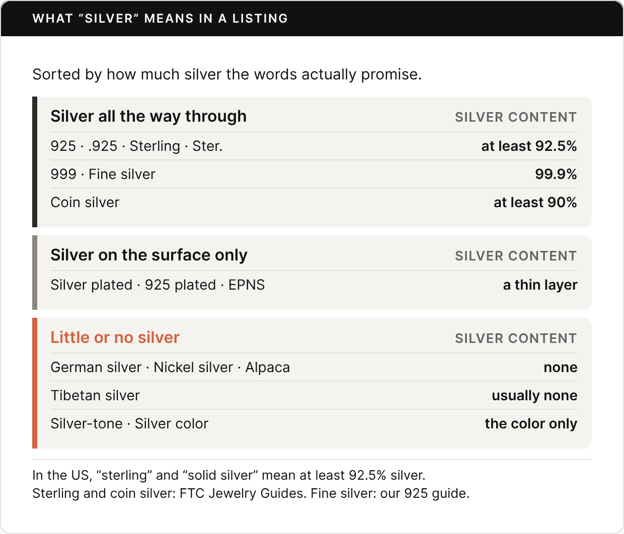 Card titled What “silver” means in a listing, sorted by how much silver the words promise. Silver all the way through: 925, .925, Sterling, Ster., at least 92.5%; 999 or fine silver, 99.9%; coin silver, at least 90%. Silver on the surface only: silver plated, 925 plated, EPNS, a thin layer. Little or no silver: German silver, nickel silver, alpaca, none; Tibetan silver, usually none; silver-tone or silver color, the color only. Footer: in the US, sterling and solid silver mean at least 92.5% silver; sterling and coin silver, FTC Jewelry Guides; fine silver, our 925 guide.