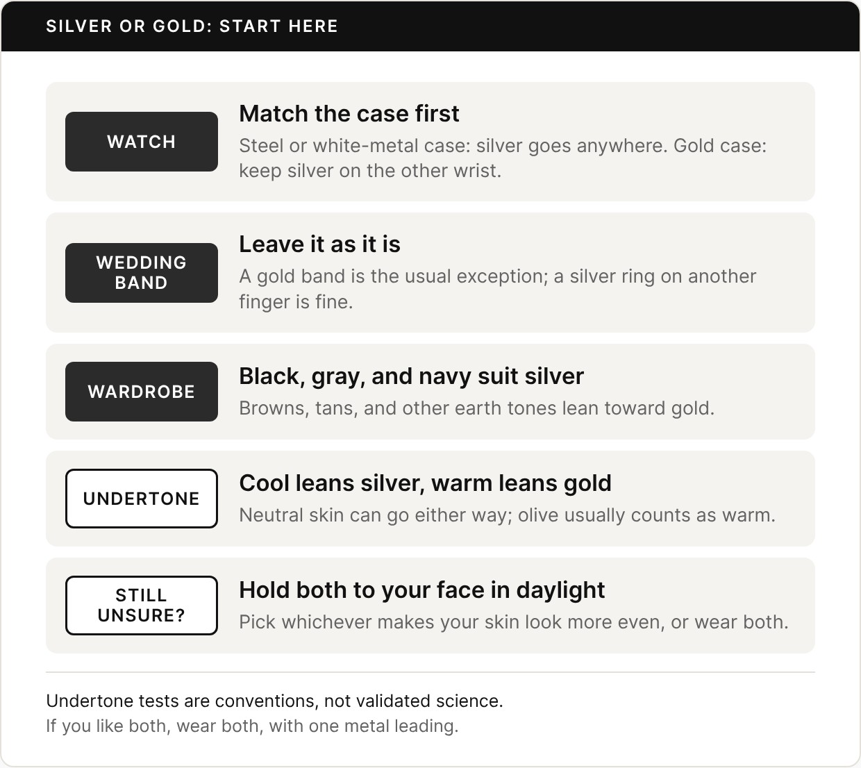 Five rows: watch, match the case first; wedding band, leave it as it is; wardrobe, black, gray, and navy suit silver; undertone, cool leans silver and warm leans gold; still unsure, hold both to your face in daylight.