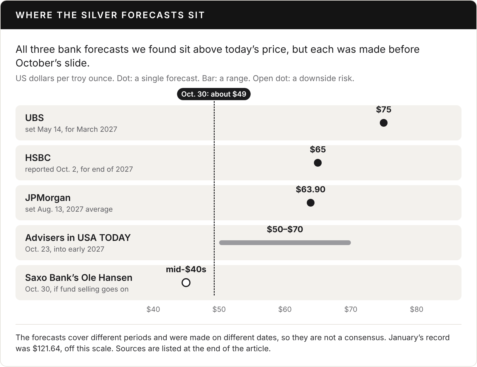Chart titled Where the silver forecasts sit, in US dollars per troy ounce, with a dashed line at about $49, the price on October 30, 2026. All three bank forecasts sit above it, but each was made before October’s slide. UBS: $75 for March 2027, set May 14. HSBC: $65 for the end of 2027, reported October 2. JPMorgan: $63.90 as the 2027 average, set August 13. Advisers quoted by USA TODAY on October 23: $50 to $70 into early 2027. Saxo Bank’s Ole Hansen, October 30: a downside risk in the mid-$40s if fund selling goes on. January’s record was $121.64.