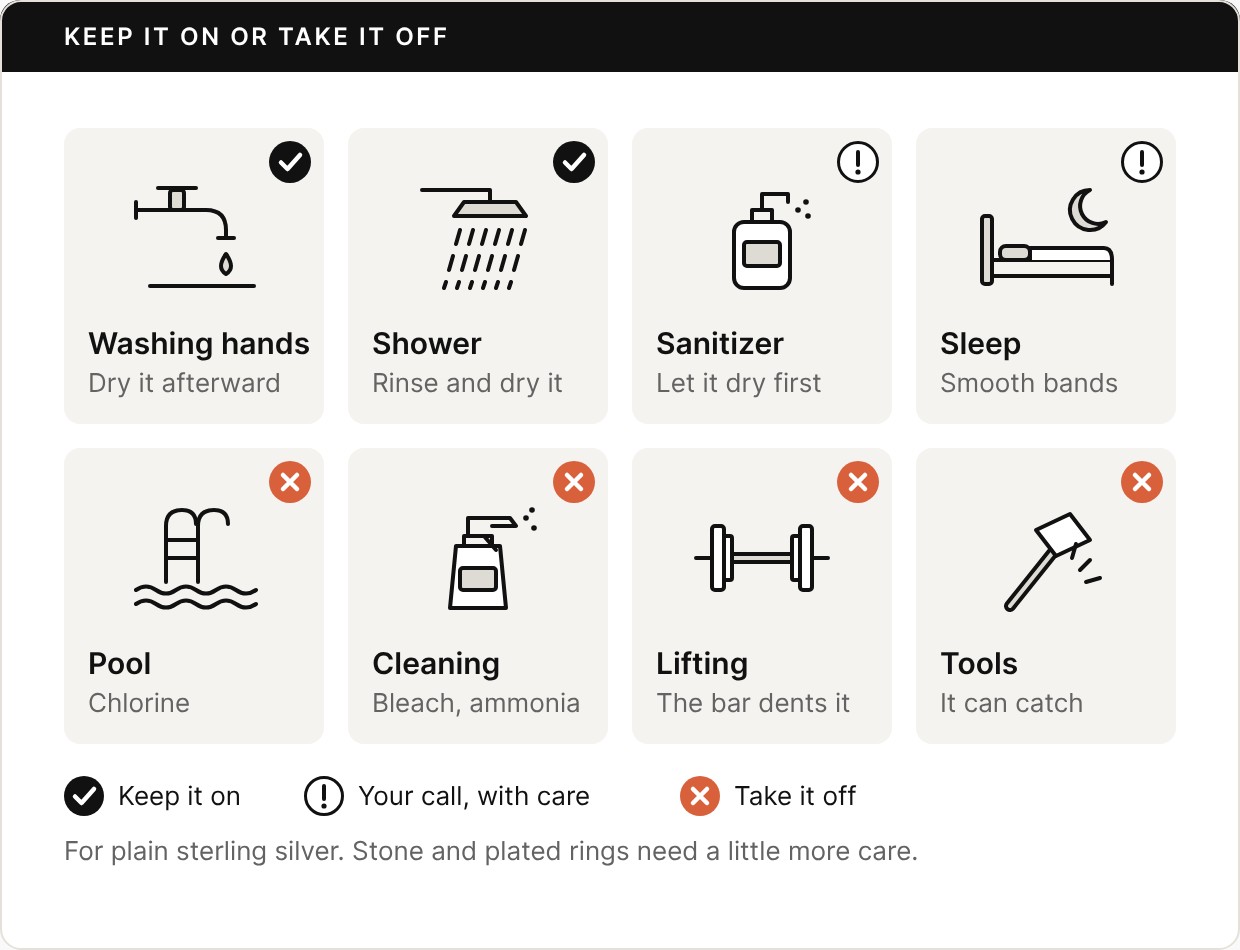 Eight activity tiles for a plain sterling silver ring. Keep it on, with a check mark: washing hands, dry it afterward; shower, rinse and dry it. Your call, with care, with an exclamation mark: sanitizer, let it dry first; sleep, smooth bands. Take it off, with a cross: pool, chlorine; cleaning, bleach and ammonia; lifting, the bar dents it; tools, it can catch. Note: for plain sterling silver; stone and plated rings need a little more care.