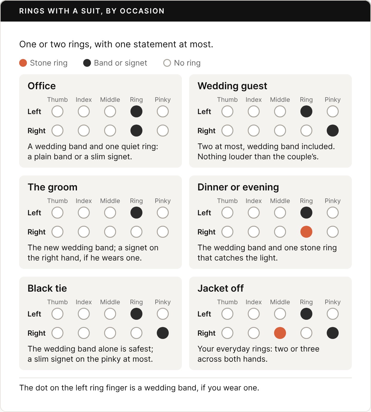 Six finger grids, one per occasion, each showing the five fingers of the left and right hand as dots. Office: a wedding band on the left ring finger and a band or signet on the right ring finger. Wedding guest: the wedding band and a signet on the right pinky, two rings at most. The groom: the wedding band only. Dinner or evening: the wedding band and a stone ring on the right ring finger. Black tie: the wedding band, with at most a slim signet on the right pinky. Jacket off: the wedding band, a stone ring on the right middle finger, and a band on the right pinky.