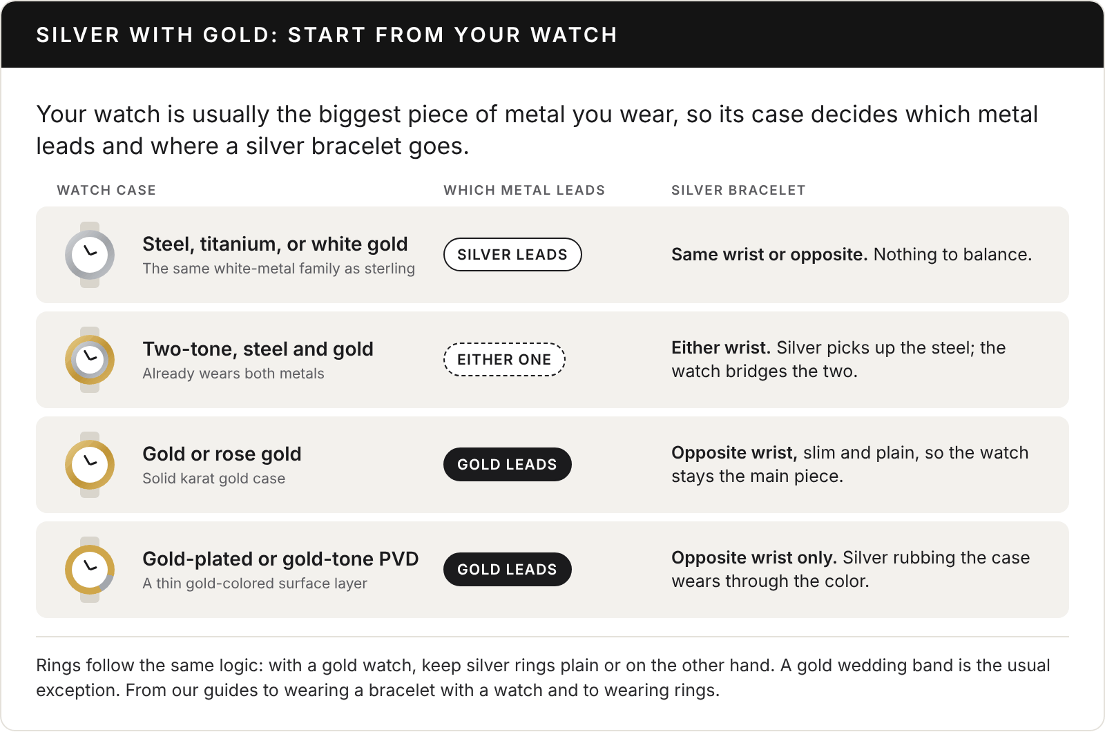 Chart titled Silver with gold: start from your watch. Steel, titanium, or white gold case: silver leads; a silver bracelet goes on the same wrist or the opposite one. Two-tone steel and gold: either metal can lead; silver on either wrist picks up the steel. Gold or rose gold: gold leads; a slim, plain silver bracelet goes on the opposite wrist. Gold-plated or gold-tone PVD: gold leads; silver on the opposite wrist only, because rubbing wears through the color. Rings follow the same logic, and a gold wedding band is the usual exception.