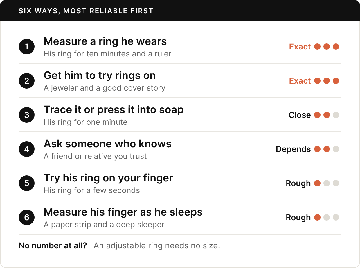 Six ways to find his ring size, most reliable first, each with what it needs and how close it gets. 1. Measure a ring he wears: his ring for ten minutes and a ruler; exact. 2. Get him to try rings on: a jeweler and a good cover story; exact. 3. Trace it or press it into soap: his ring for one minute; close. 4. Ask someone who knows: a friend or relative you trust; depends. 5. Try his ring on your finger: his ring for a few seconds; rough. 6. Measure his finger as he sleeps: a paper strip and a deep sleeper; rough. No number at all? An adjustable ring needs no size.