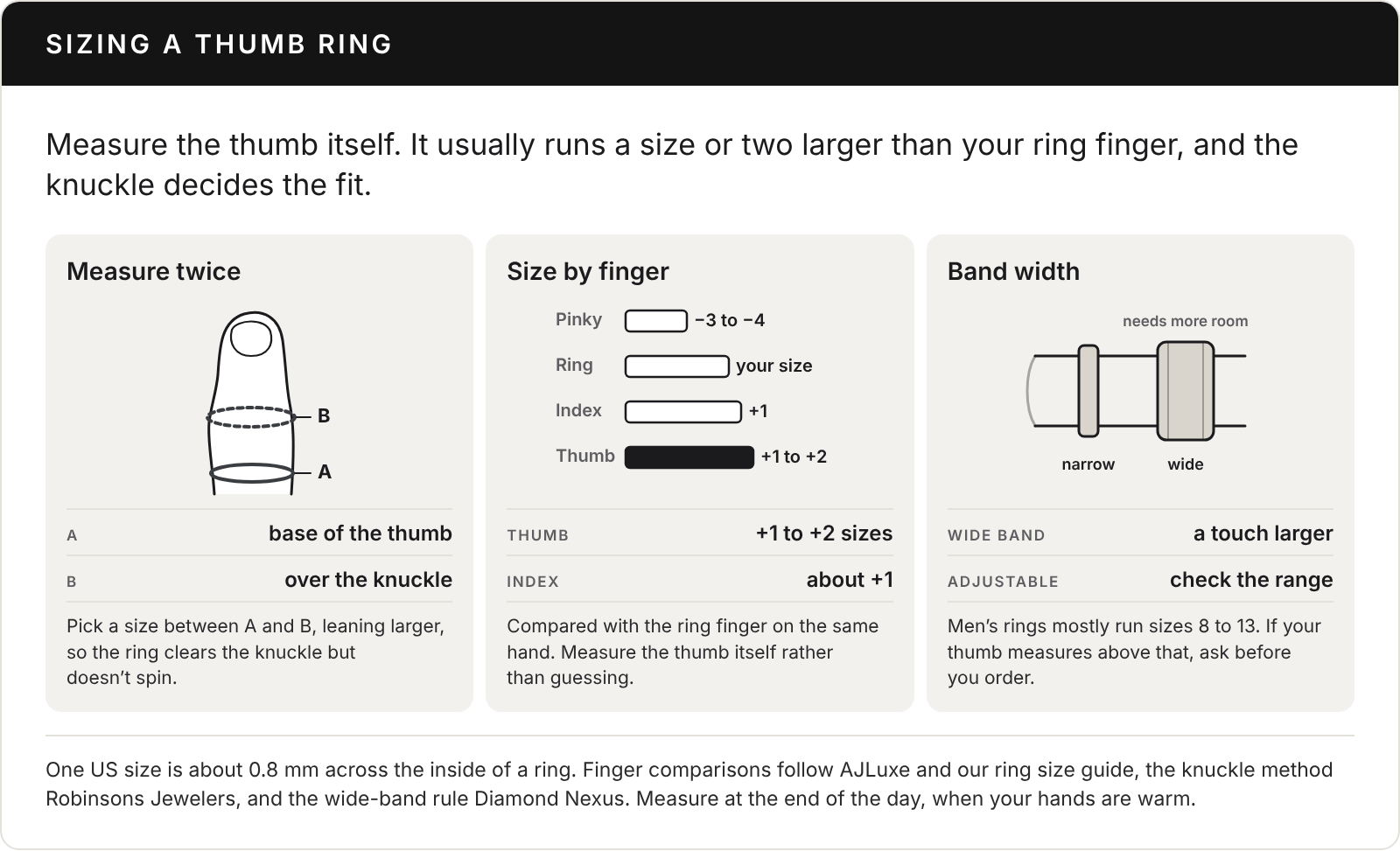 Thumb ring sizing chart: measure the base and the knuckle, expect the thumb to run one to two sizes larger than the ring finger, and allow a little more room for a wide band