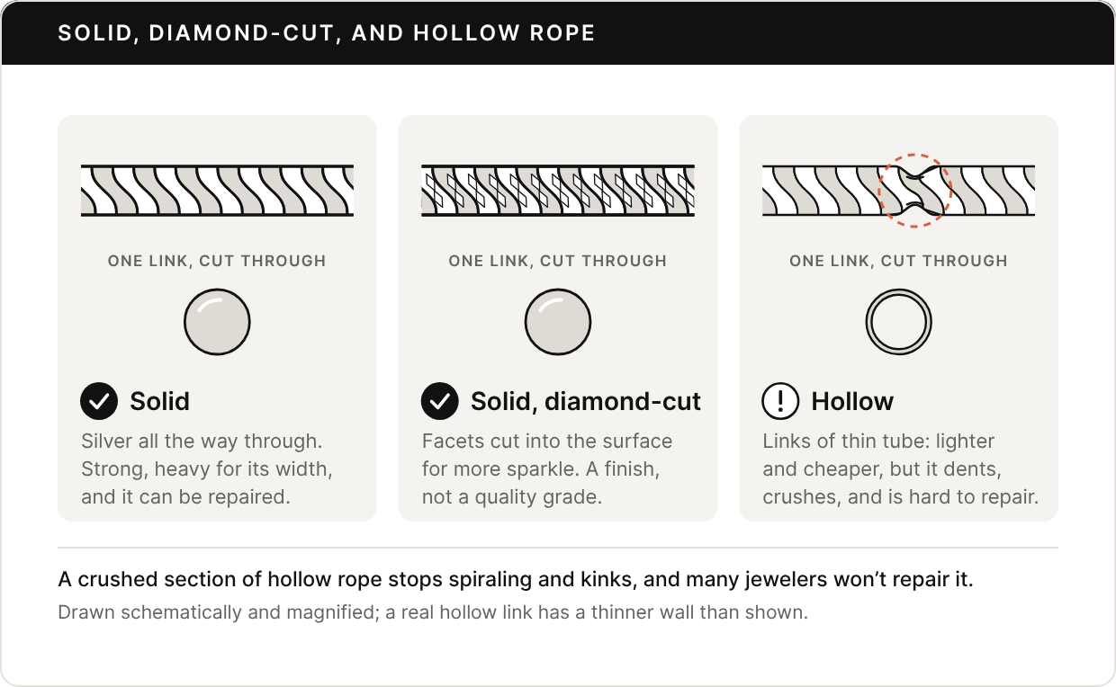 Three rope chains, each with one link shown cut through. Solid, marked right: silver all the way through; strong, heavy for its width, and repairable. Solid, diamond-cut, marked right: small flat facets cut into each strand for more sparkle; a finish, not a quality grade. Hollow, marked with caution: the link cut through is a thin tube, and the chain has a crushed, narrowed section circled; lighter and cheaper, but it dents, crushes, and is hard to repair.