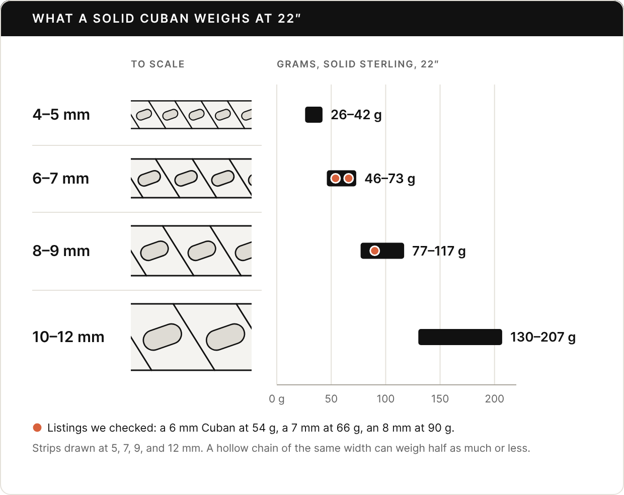 Chart of solid sterling silver curb or Cuban chain weights at 22 inches, with each width drawn to scale. 4 to 5 mm: 26 to 42 grams. 6 to 7 mm: 46 to 73 grams. 8 to 9 mm: 77 to 117 grams. 10 to 12 mm: 130 to 207 grams. Three listings checked fall inside their bands: a 6 mm Cuban at 54 grams, a 7 mm at 66 grams, and an 8 mm at 90 grams.