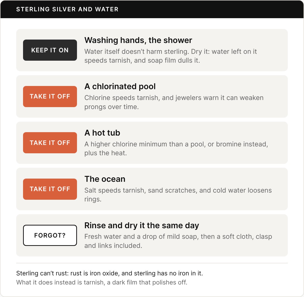 Card titled Sterling silver and water. Washing hands and the shower: keep it on; water itself doesn’t harm sterling; dry it, because water left on it speeds tarnish and soap film dulls it. A chlorinated pool: take it off; chlorine speeds tarnish, and jewelers warn it can weaken prongs over time. A hot tub: take it off; a higher chlorine minimum than a pool, or bromine instead, plus the heat. The ocean: take it off; salt speeds tarnish, sand scratches, and cold water loosens rings. Forgot? Rinse and dry it the same day with fresh water, a drop of mild soap, and a soft cloth, clasp and links included. Footer: sterling can’t rust; rust is iron oxide, and sterling has no iron in it; what it does instead is tarnish, a dark film that polishes off.