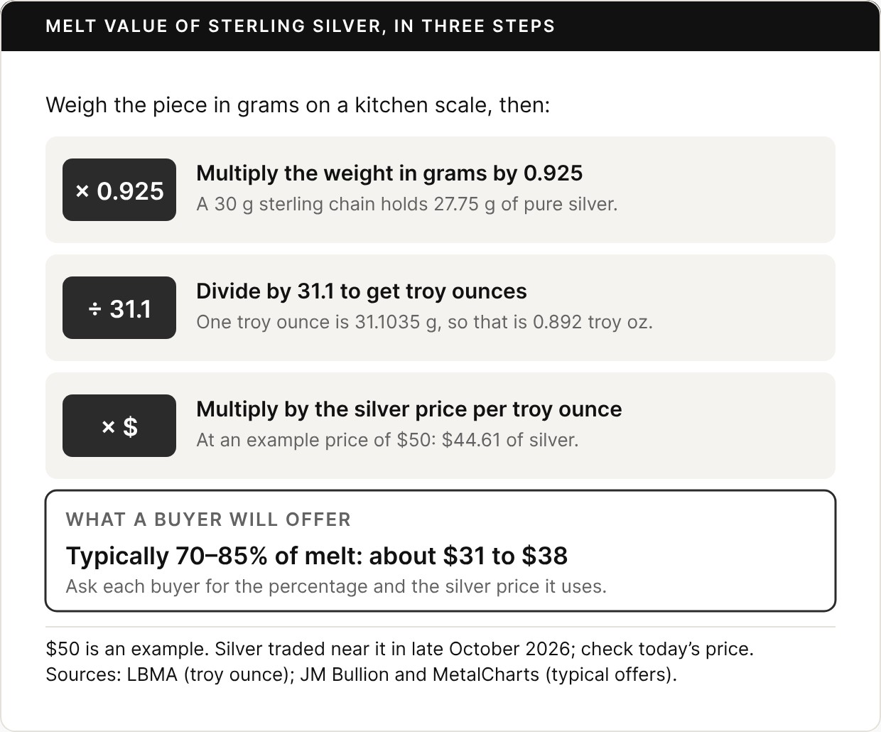 Card titled Melt value of sterling silver, in three steps. Weigh the piece in grams on a kitchen scale, then: multiply the weight in grams by 0.925 (a 30 g sterling chain holds 27.75 g of pure silver); divide by 31.1 to get troy ounces (one troy ounce is 31.1035 g, so that is 0.892 troy oz); multiply by the silver price per troy ounce (at an example price of $50, $44.61 of silver). What a buyer will offer: typically 70 to 85 percent of melt, about $31 to $38; ask each buyer for the percentage and the silver price it uses. Footer: $50 is an example; check today’s price.