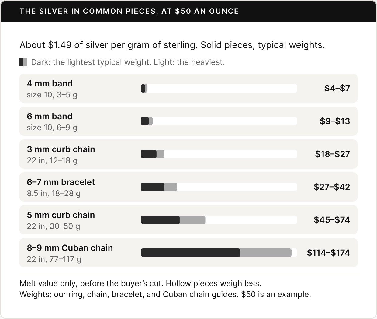 Bar chart titled The silver in common pieces, at $50 an ounce: about $1.49 of silver per gram of sterling. 4 mm band, size 10, 3 to 5 g: $4 to $7. 6 mm band, size 10, 6 to 9 g: $9 to $13. 3 mm curb chain, 22 inches, 12 to 18 g: $18 to $27. 6 to 7 mm bracelet, 8.5 inches, 18 to 28 g: $27 to $42. 5 mm curb chain, 22 inches, 30 to 50 g: $45 to $74. 8 to 9 mm Cuban chain, 22 inches, 77 to 117 g: $114 to $174. Melt value only, before the buyer’s cut; hollow pieces weigh less.