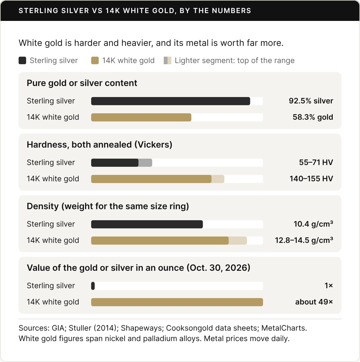 Bar chart titled Sterling silver vs 14K white gold, by the numbers. Pure gold or silver content: sterling 92.5% silver, 14K white gold 58.3% gold. Hardness, both annealed, Vickers: sterling 55 to 71 HV, 14K white gold 140 to 155 HV. Density: sterling 10.4 grams per cubic centimeter, 14K white gold 12.8 to 14.5. Value of the gold or silver in an ounce on October 30, 2026: sterling 1 times, 14K white gold about 49 times. Footer: white gold figures span nickel and palladium alloys; metal prices move daily.