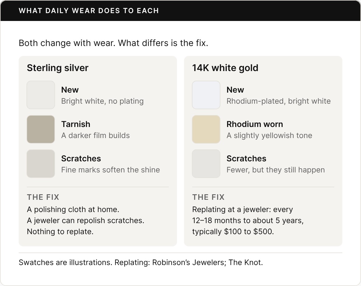 Card titled What daily wear does to each, with color swatches. Sterling silver: new, bright white with no plating; tarnish, a darker film builds; scratches, fine marks soften the shine. The fix: a polishing cloth at home, a jeweler can repolish scratches, nothing to replate. 14K white gold: new, rhodium-plated bright white; rhodium worn, a slightly yellowish tone; scratches, fewer but they still happen. The fix: replating at a jeweler every 12 to 18 months to about 5 years, typically $100 to $500. Swatches are illustrations.