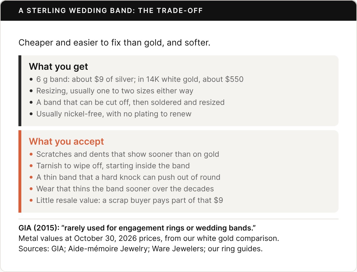 Card titled A sterling wedding band: the trade-off. Cheaper and easier to fix than gold, and softer. What you get: about $9 of silver in a 6 g band, against about $550 of gold in the same band made in 14K white gold; resizing, usually one to two sizes either way; a band that can be cut off, then soldered and resized; usually nickel-free, with no plating to renew. What you accept: scratches and dents that show sooner than on gold; tarnish to wipe off, starting inside the band; a thin band that a hard knock can push out of round; wear that thins the band sooner over the decades; little resale value, since a scrap buyer pays only part of that $9. Footer: GIA wrote in 2015 that sterling is rarely used for engagement rings or wedding bands. Metal values at October 30, 2026 prices. Sources: GIA; Aide-mémoire Jewelry; Ware Jewelers; our ring guides.