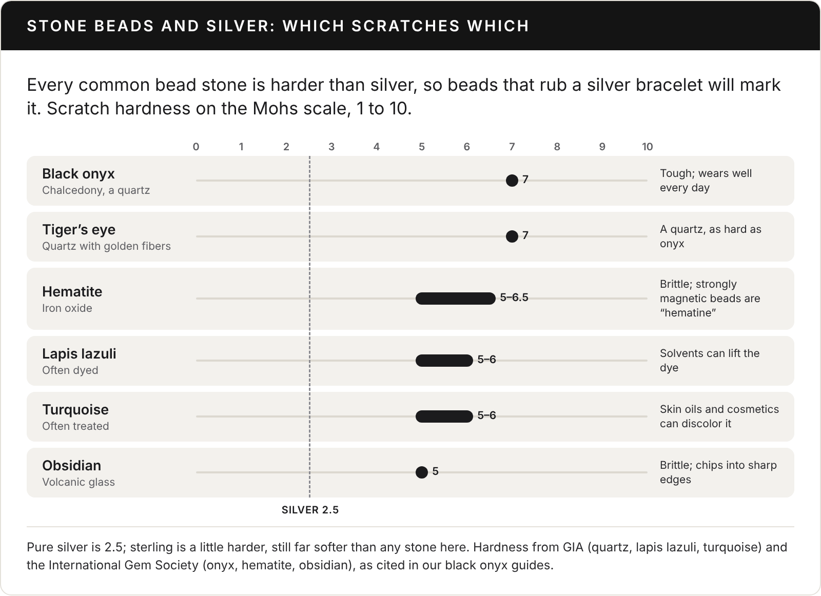 Chart titled Stone beads and silver: which scratches which, comparing scratch hardness on the Mohs scale from 1 to 10 against a dashed line for silver at 2.5. Black onyx, a chalcedony quartz: 7, tough and wears well every day. Tiger’s eye, quartz with golden fibers: 7. Hematite, an iron oxide: 5 to 6.5, brittle, and strongly magnetic beads are hematine. Lapis lazuli, often dyed: 5 to 6, and solvents can lift the dye. Turquoise, often treated: 5 to 6, and skin oils and cosmetics can discolor it. Obsidian, volcanic glass: 5, brittle and chips into sharp edges. Every stone shown is harder than silver, so beads that rub a silver bracelet will mark it.